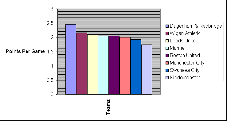 Points Per Game