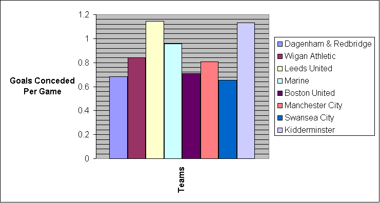 Goals Conceded Per Game