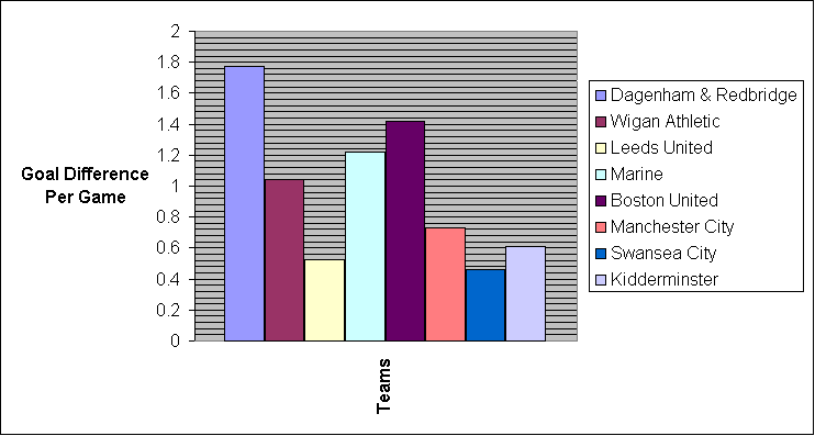 Goal Difference Per game